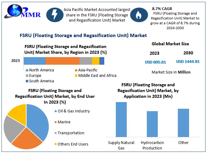 FSRU (Floating Storage and Regasification Unit) Market