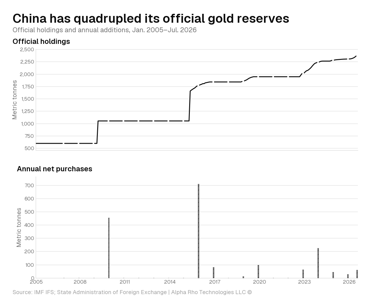 China has quadrupled its official gold reserves
