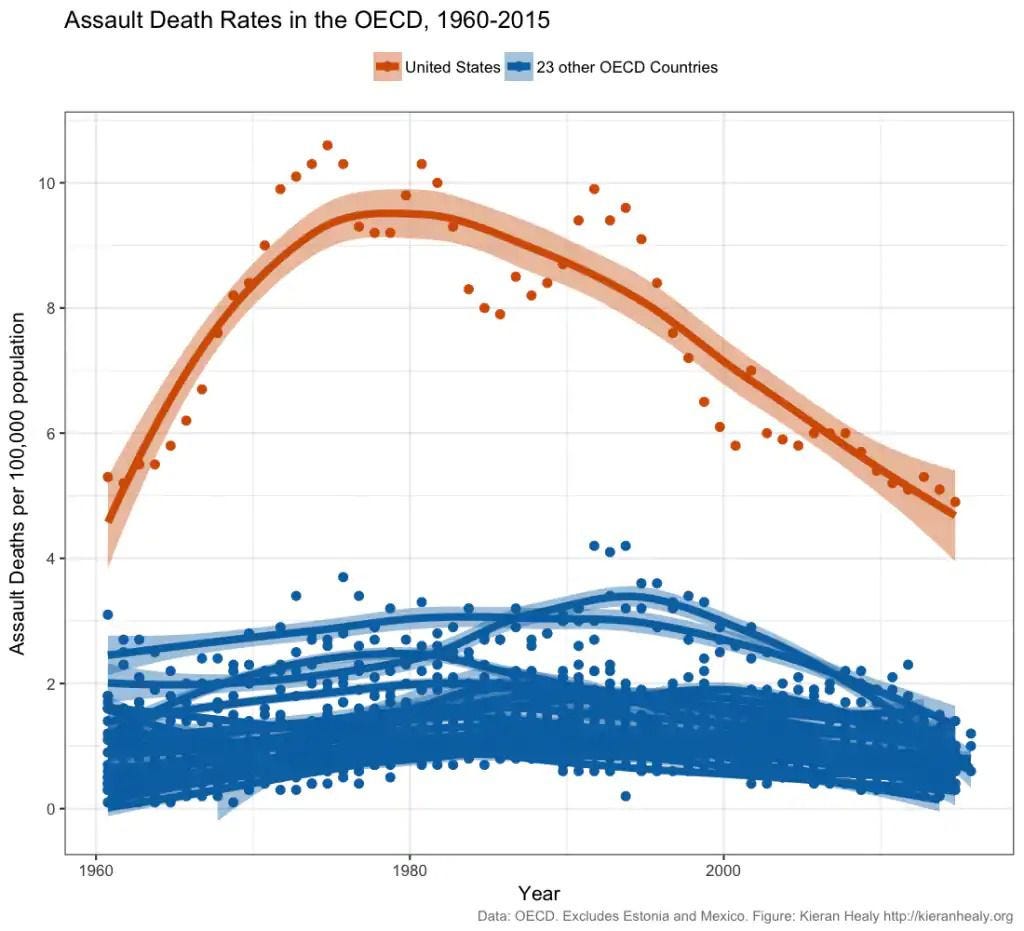 Homicide deaths in the US and the rest of the rich world, from 1960 to 2015. Homicide deaths in the US and the rest of the rich world, from 1960 to 2015.