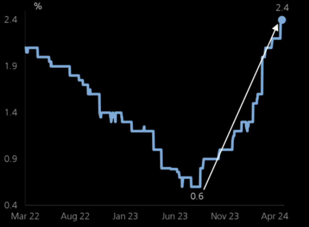 GDP Growth