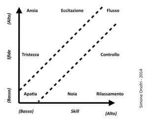 LEGO SERIOUS PLAY: Workshop parte 4 - Lo skill building, il flusso di  Csikszentmihalyila e la sfida della costruzione della torre - Il Blog del  Project Management