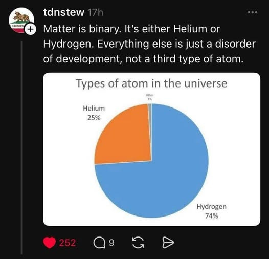 May be a graphic of text that says 'tdnstew A1 CALIFORN + Matter IS binary. It's either Helium or Hydrogen. Everything else is ust a disorder of development, not a third type of atom. Types of atom in the universe (Hhee 1% Helium 25% Hydrogen 74%'