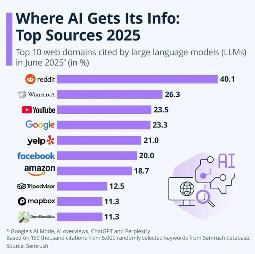 Bar chart showing the top 10 websites most frequently cited by LLMs (large language models) in June 2025, based on Semrush data. Reddit ranks highest at 40.1%, followed by Wikipedia (26.3%), YouTube (23.5%), and Google (23.3%). User-generated content dominates the list, outranking official sources like Amazon and Facebook—signaling a major shift in how and where AI pulls its information. Bar chart showing the top 10 websites most frequently cited by LLMs (large language models) in June 2025, based on Semrush data. Reddit ranks highest at 40.1%, followed by Wikipedia (26.3%), YouTube (23.5%), and Google (23.3%). User-generated content dominates the list, outranking official sources like Amazon and Facebook—signaling a major shift in how and where AI pulls its information.