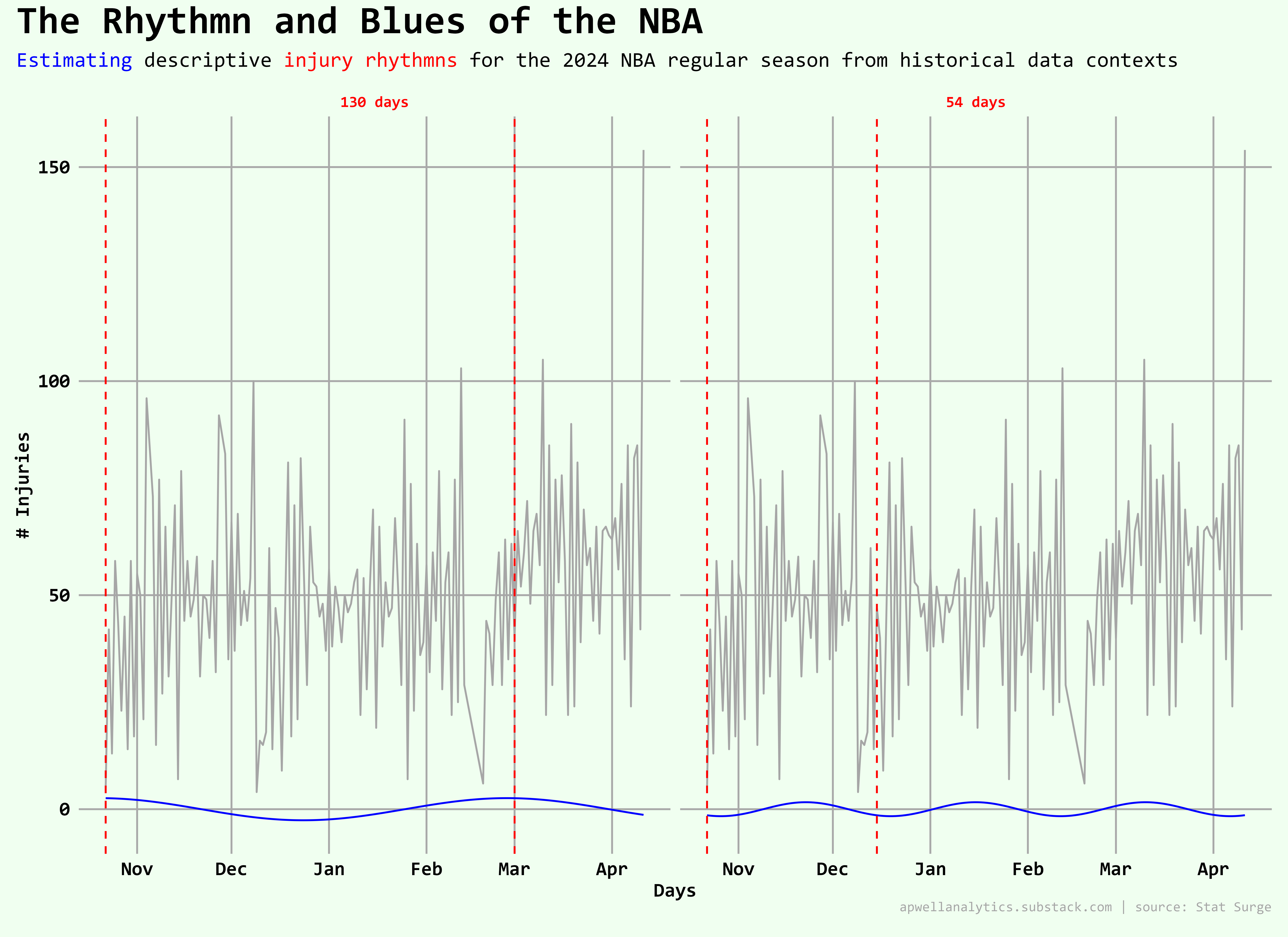 Nba Injuries Graph The Rhythm and Blues of the NBA Season - by Aaron Powell