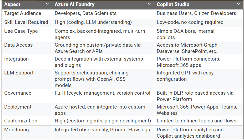 Navigating the AI Landscape: When to Use Azure AI Foundry vs Microsoft ...