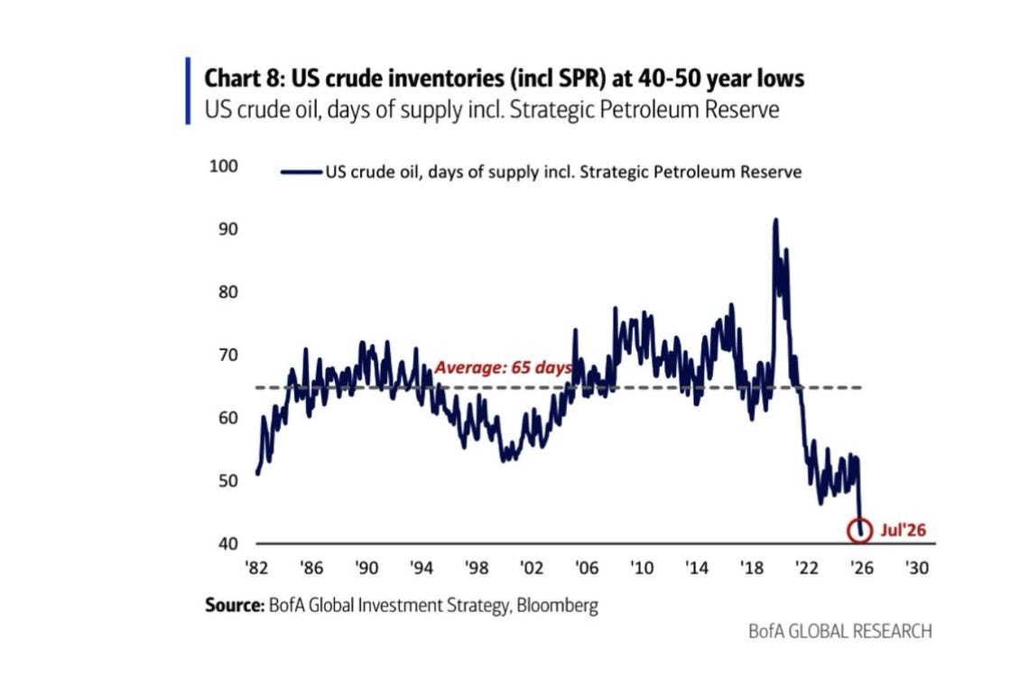 U.S. Crude Oil Inventories: 50-Year LOW - Cash AUM at TRIGGER LEVEL to SELL U.S. Crude Oil Inventories: 50-Year LOW - Cash AUM at TRIGGER LEVEL to SELL