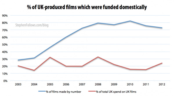 Percentage of UK films which were domestically funded Percentage of UK films which were domestically funded