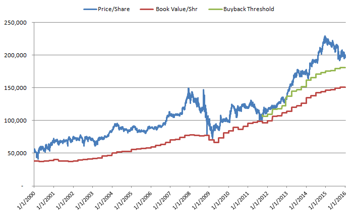 Berkshire's Price and BV History Berkshire's Price and BV History
