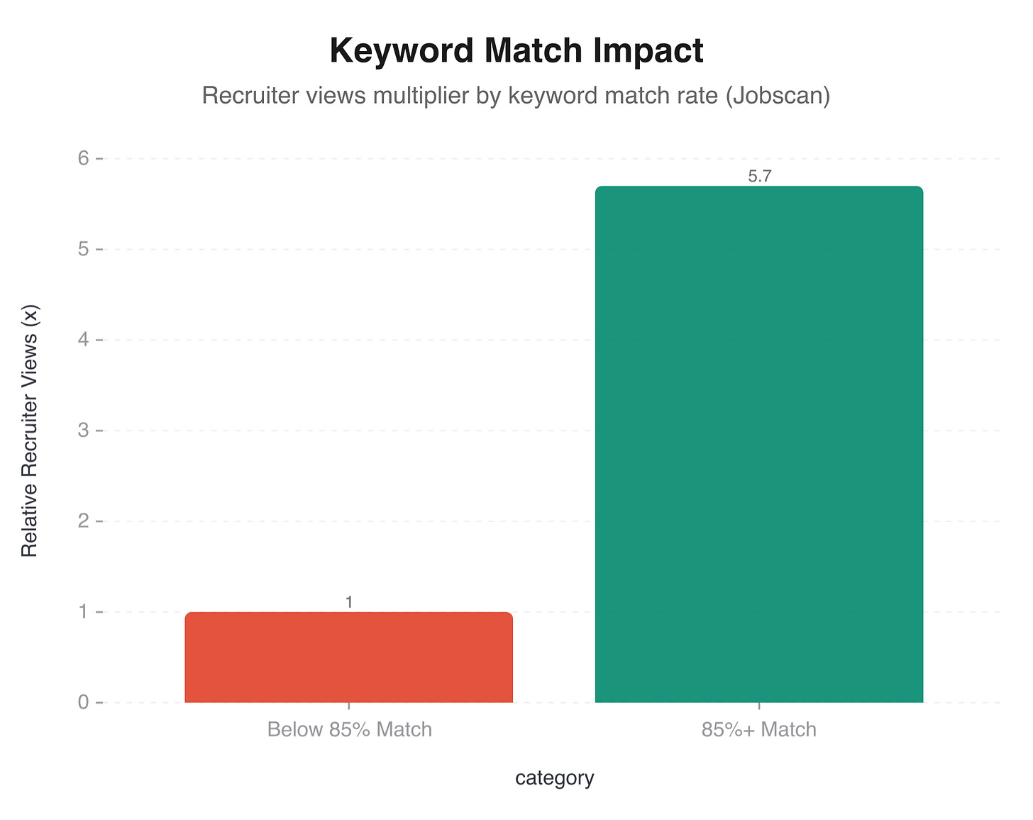Keyword match impact: 85%+ match yields 5.7x more recruiter views