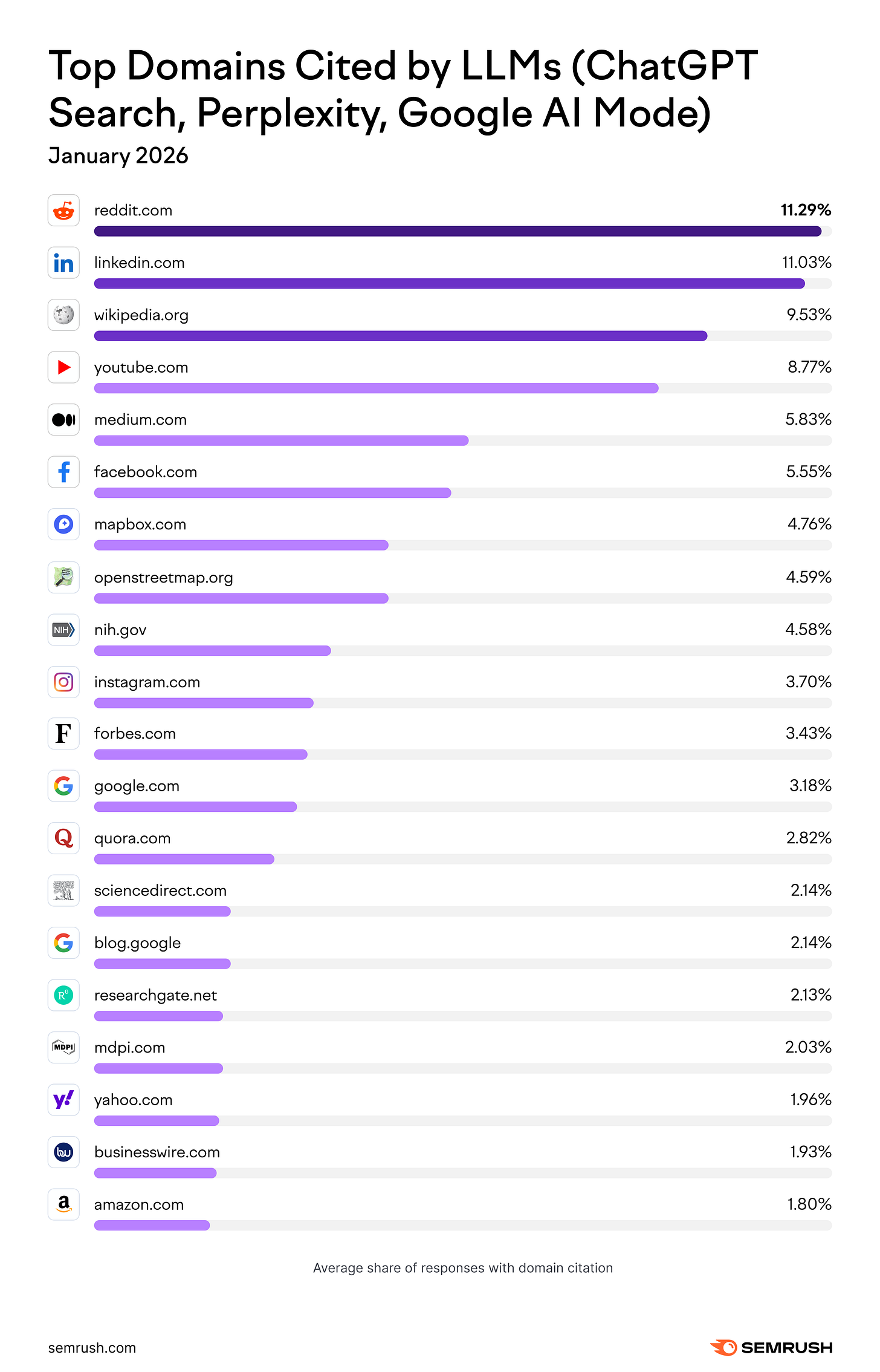 Top cited domains on LLMs in January 2026 Top cited domains on LLMs in January 2026