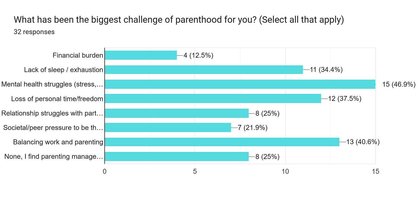 Forms response chart. Question title: What has been the biggest challenge of parenthood for you? (Select all that apply)
. Number of responses: 32 responses.