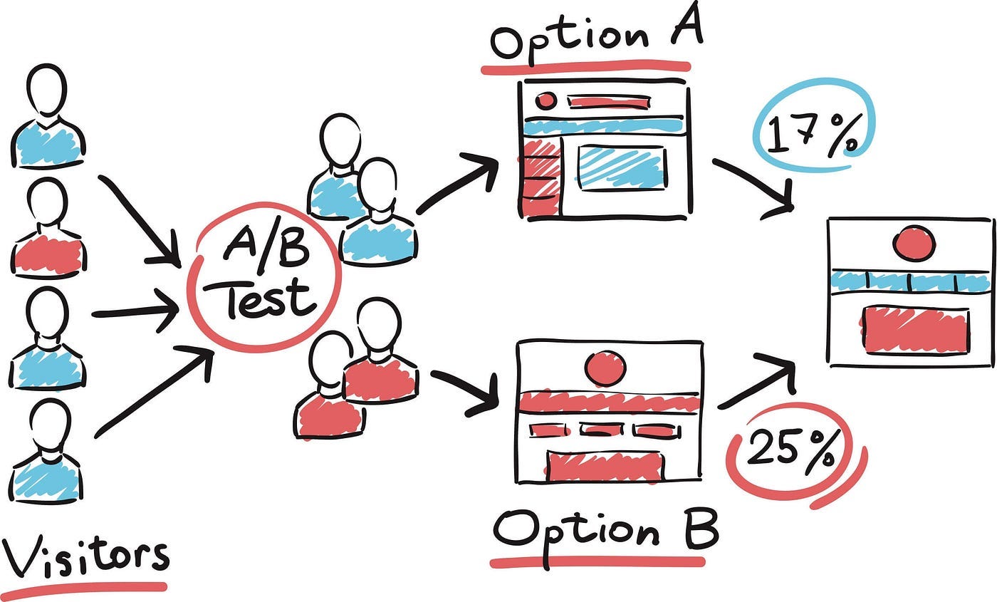 Demystifying A/B Testing in Machine Learning | by Dagang Wei | Medium