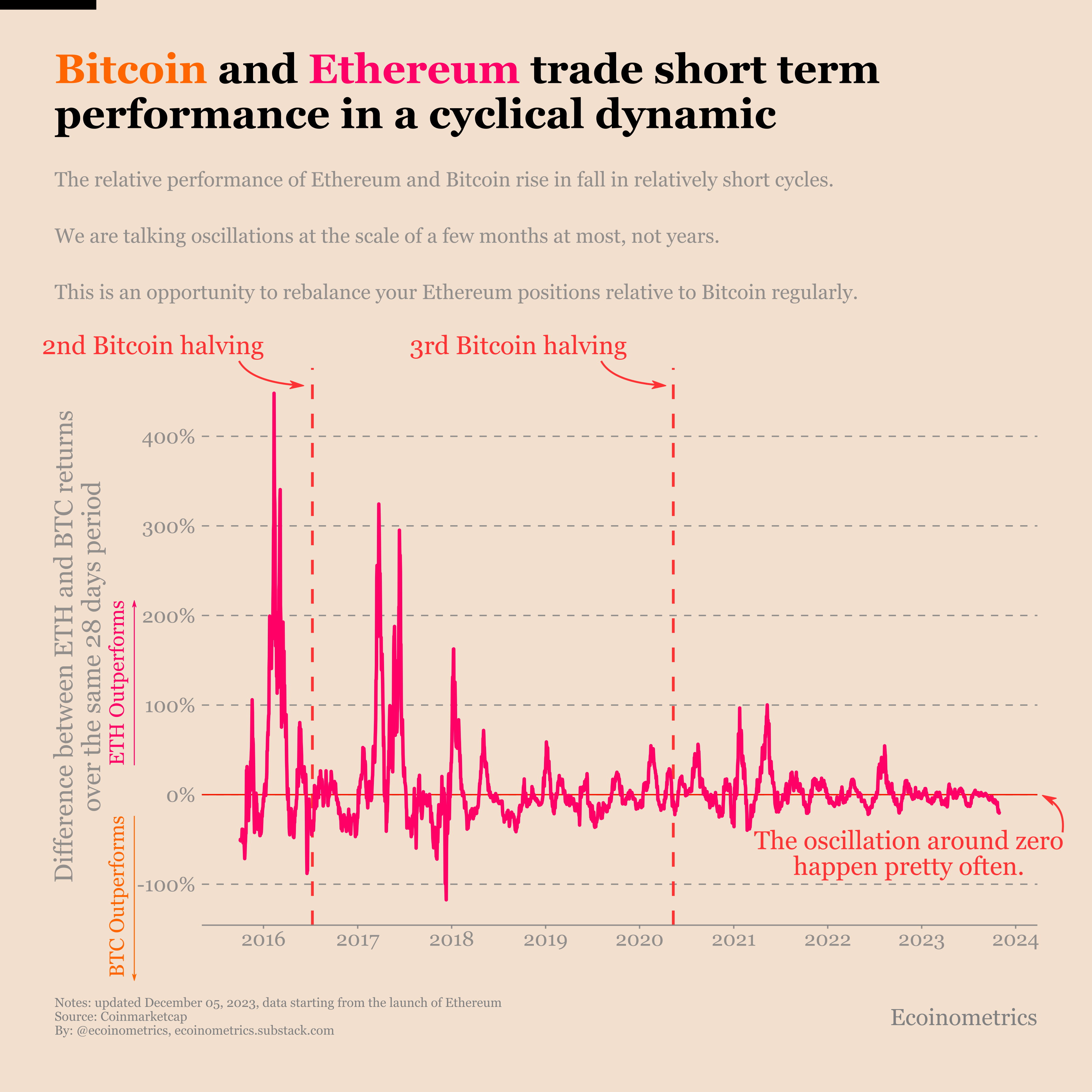 The ETH vs BTC cycle: what it means for rebalancing your portfolio