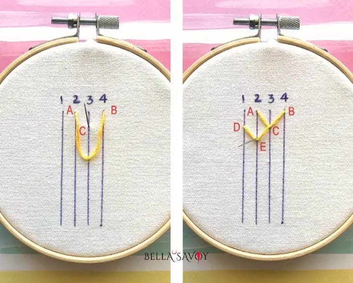 5 Easy Feather Stitch Variations 47 Two hoops with 4 vertical guide lines. The left panel demonstrates a U-shaped loop of yellow thread, and the right panel shows two completed V-shaped fly stitches staggered to the left.