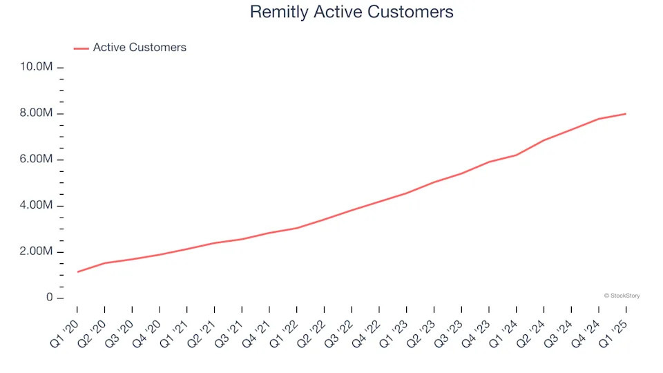 Remitly Active Customers