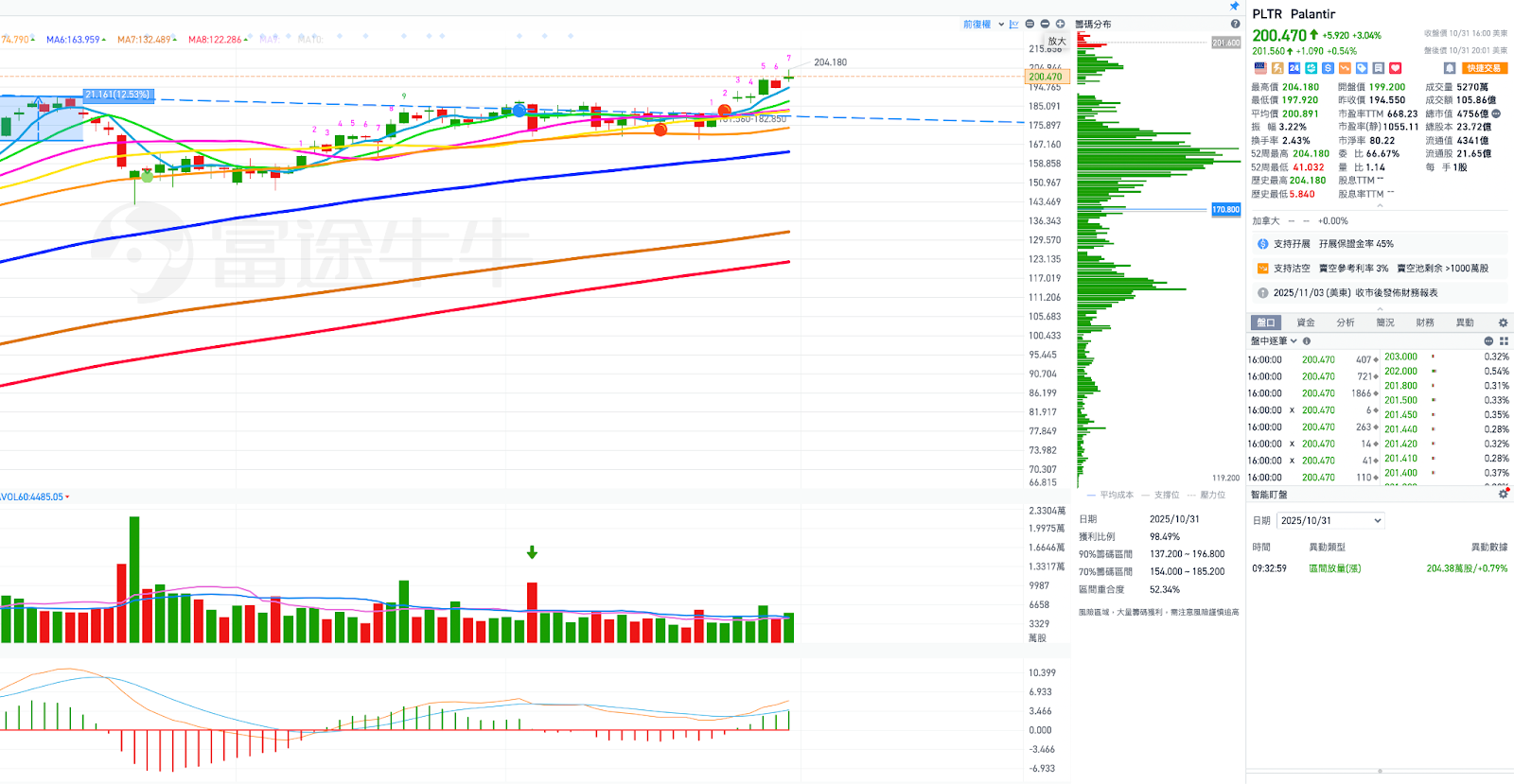 PLTR可不可以賭財報，上週五PLTR籌碼透露什麼訊號？ - MimiVsJames美股即時策略分享