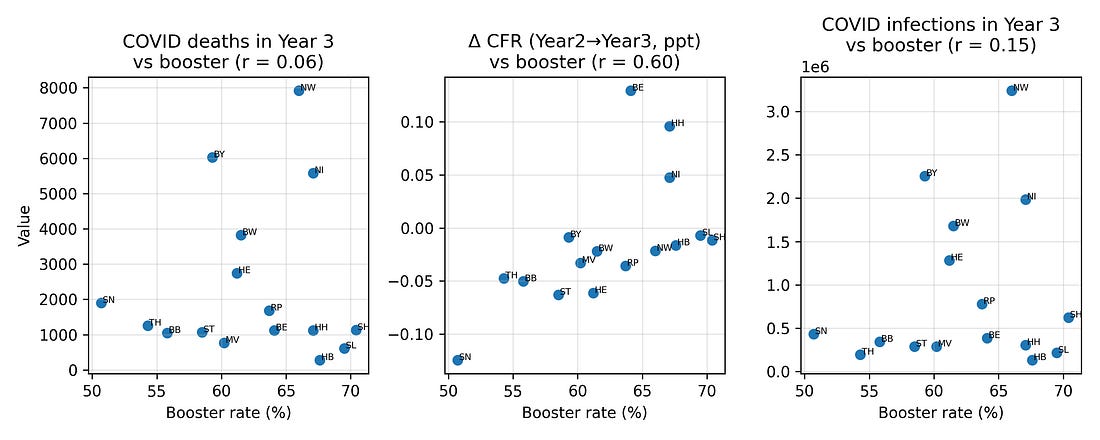 Figure 4. Booster vs COVID outcomes in Year 3.