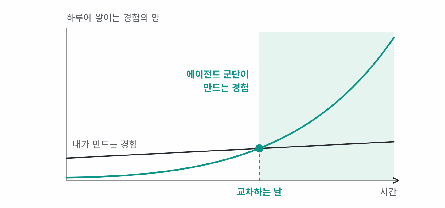 경험의 양이 교차하는 개념도