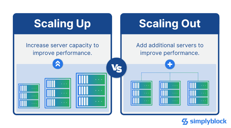 Scale Up vs Scale Out: System Scalability Strategies | simplyblock