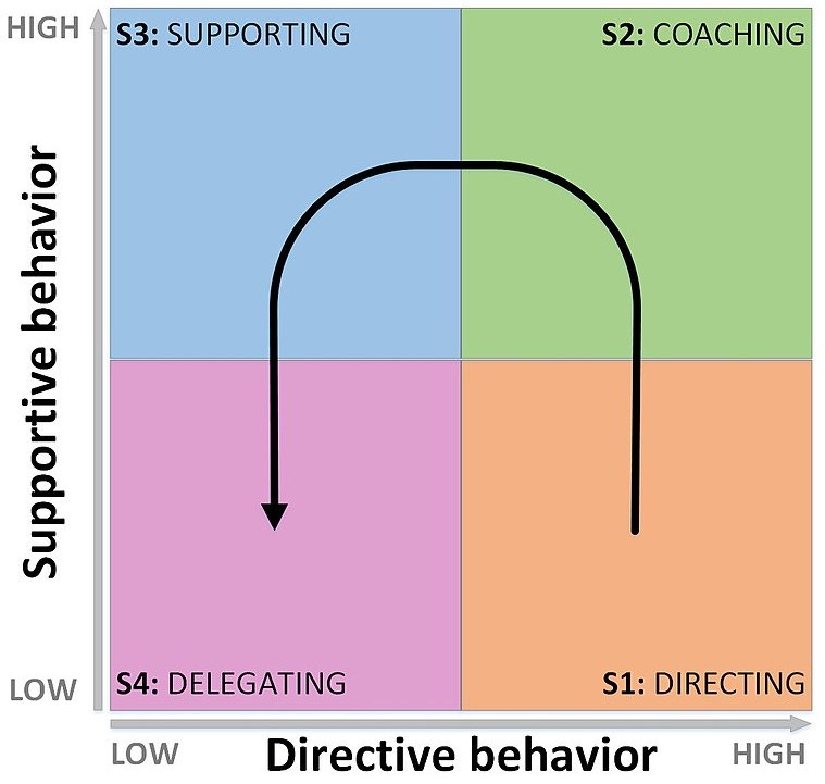 An illustration of a quadrant with two axis. The x axis is Directive behavior going from low to high. The y axis is Supportive behavior going from low to high. High directive behavior and low supportive behavior is S1: Directing. High directive behavior and high supportive behavior is S2: Coaching. Low directive behavior and high supportive behavior is S3: Supporting. Low directive behavior and low supportive behavior is S4: Delegating. An illustration of a quadrant with two axis. The x axis is Directive behavior going from low to high. The y axis is Supportive behavior going from low to high. High directive behavior and low supportive behavior is S1: Directing. High directive behavior and high supportive behavior is S2: Coaching. Low directive behavior and high supportive behavior is S3: Supporting. Low directive behavior and low supportive behavior is S4: Delegating.