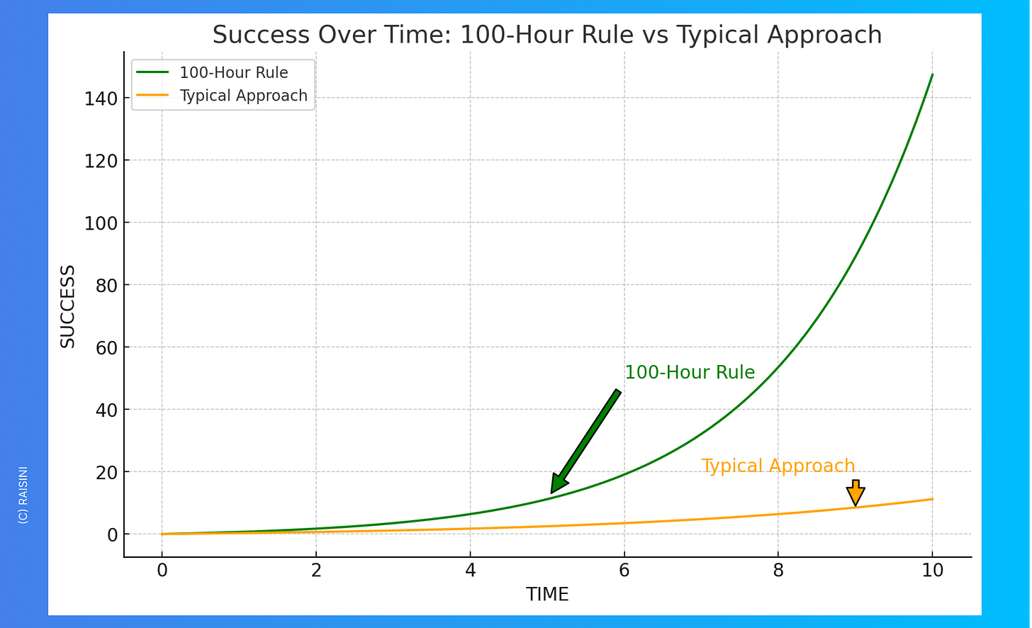 Success over time: 100-Hour Rule vs Typical approach Success over time: 100-Hour Rule vs Typical approach