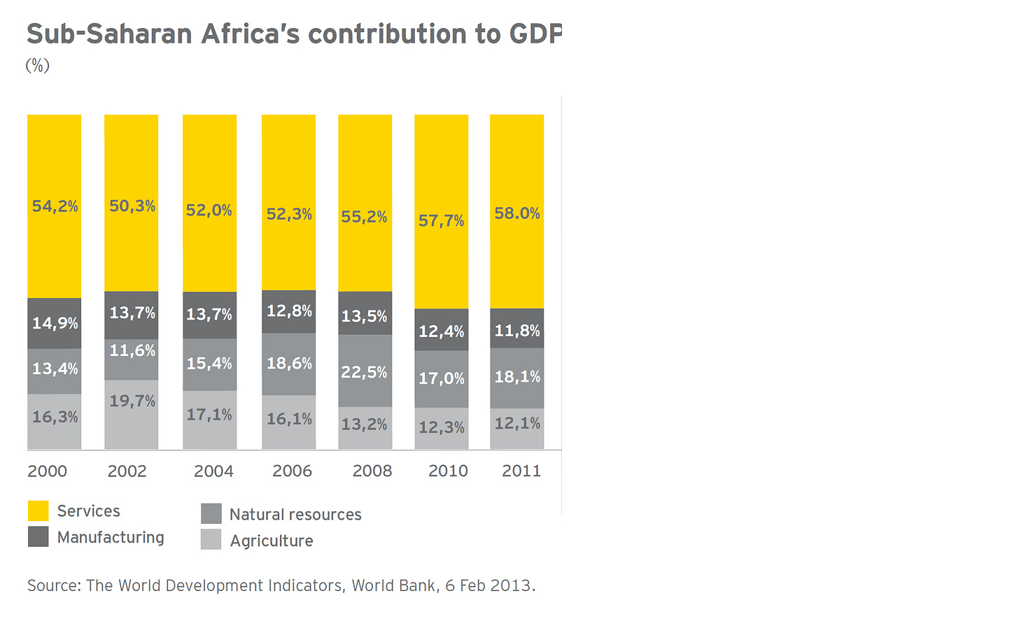 Source: Ernst & Young