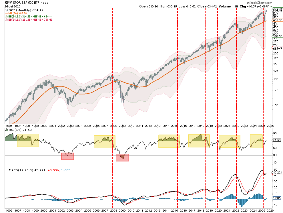 Monthly chart analysis.