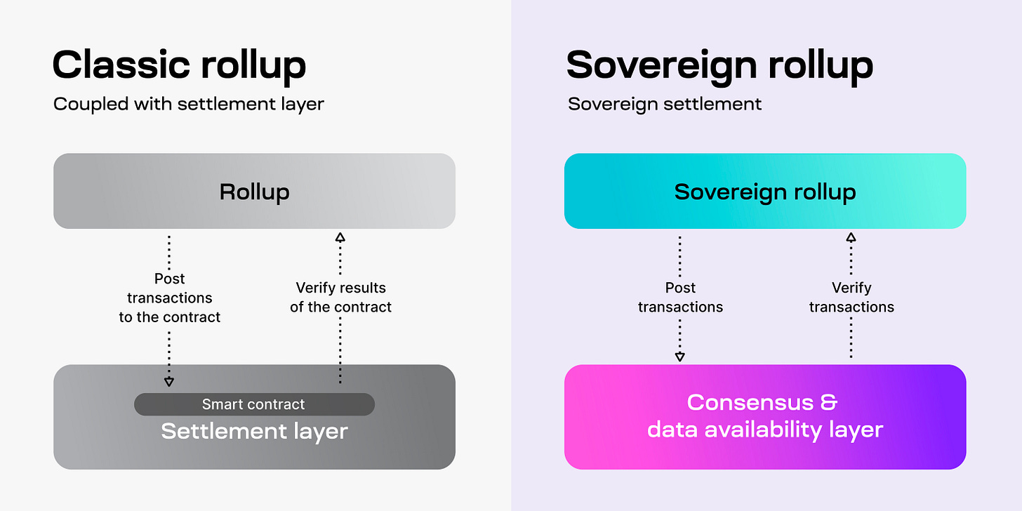 Celestia on Twitter: "So, who is responsible for making sure sovereign  rollup transactions are valid? Full nodes of the sovereign rollup download  all transactions to check they are correct. If any are