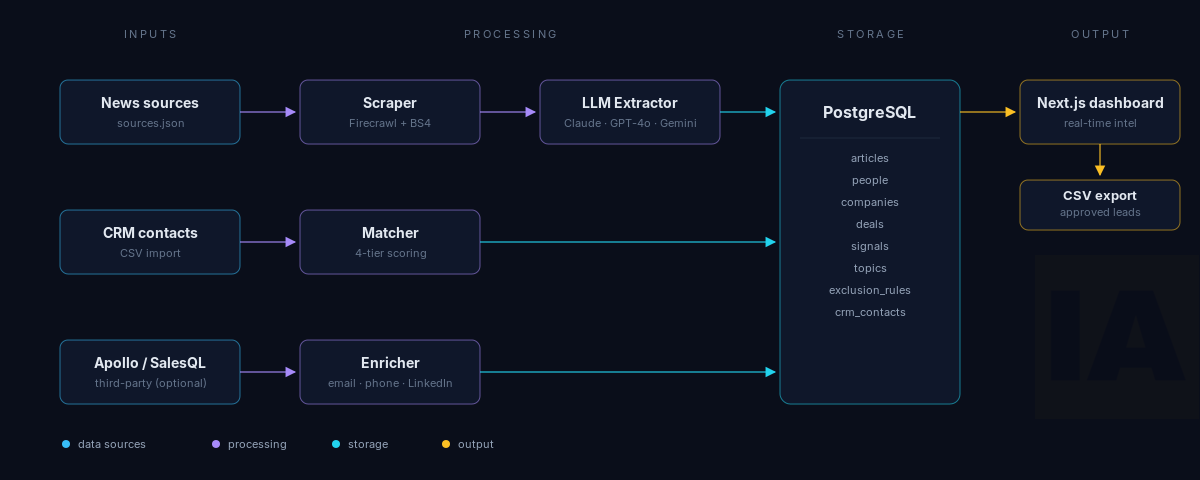 Radar de Mercado - Arquitetura