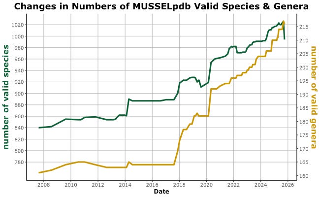 Trend lines of the numbers of freshwater mussel species and genera Trend lines of the numbers of freshwater mussel species and genera