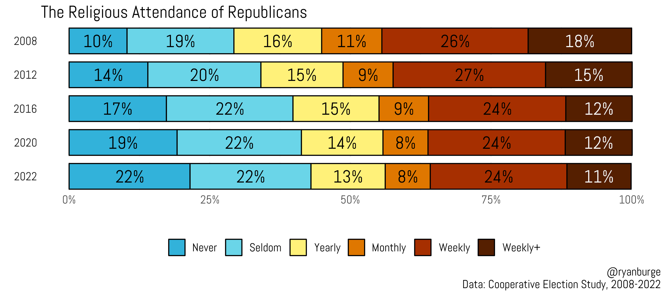 The Religious Composition of the Political Parties Over the Last 50 Years