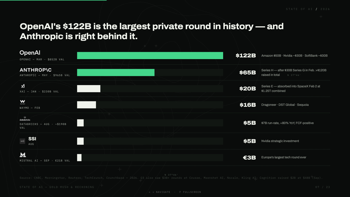 Biggest rounds Biggest rounds