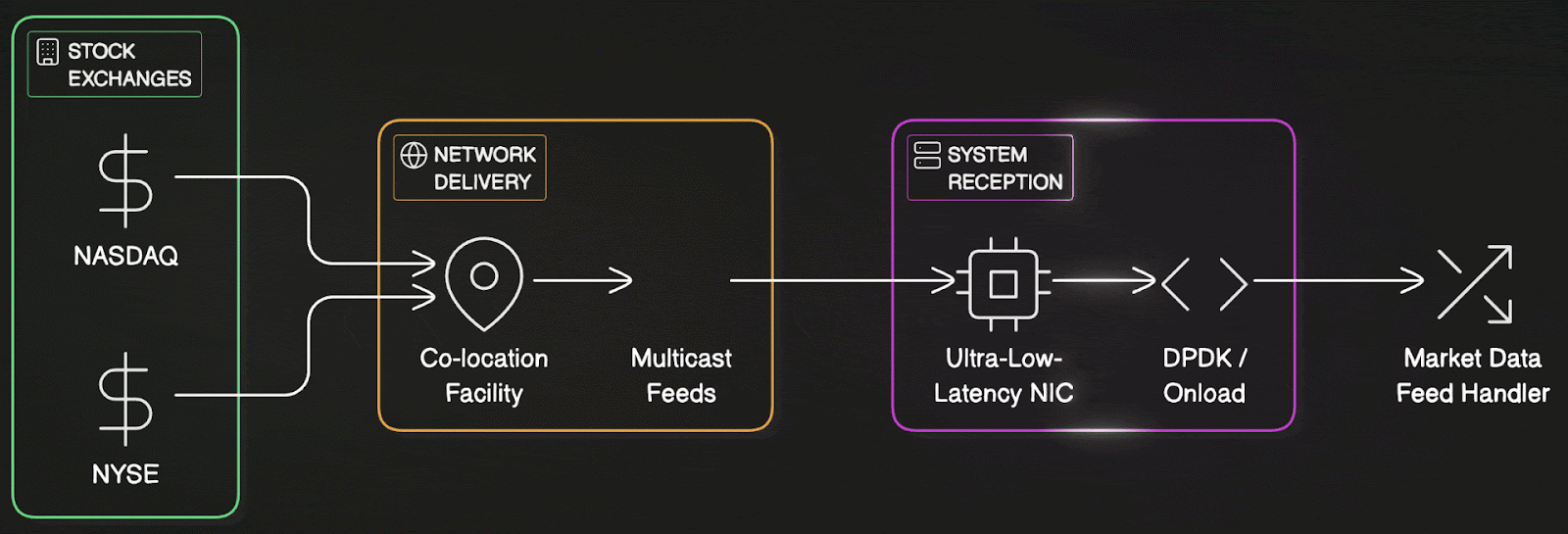 Inside High-Frequency Trading - by Himalay - ByteMonk