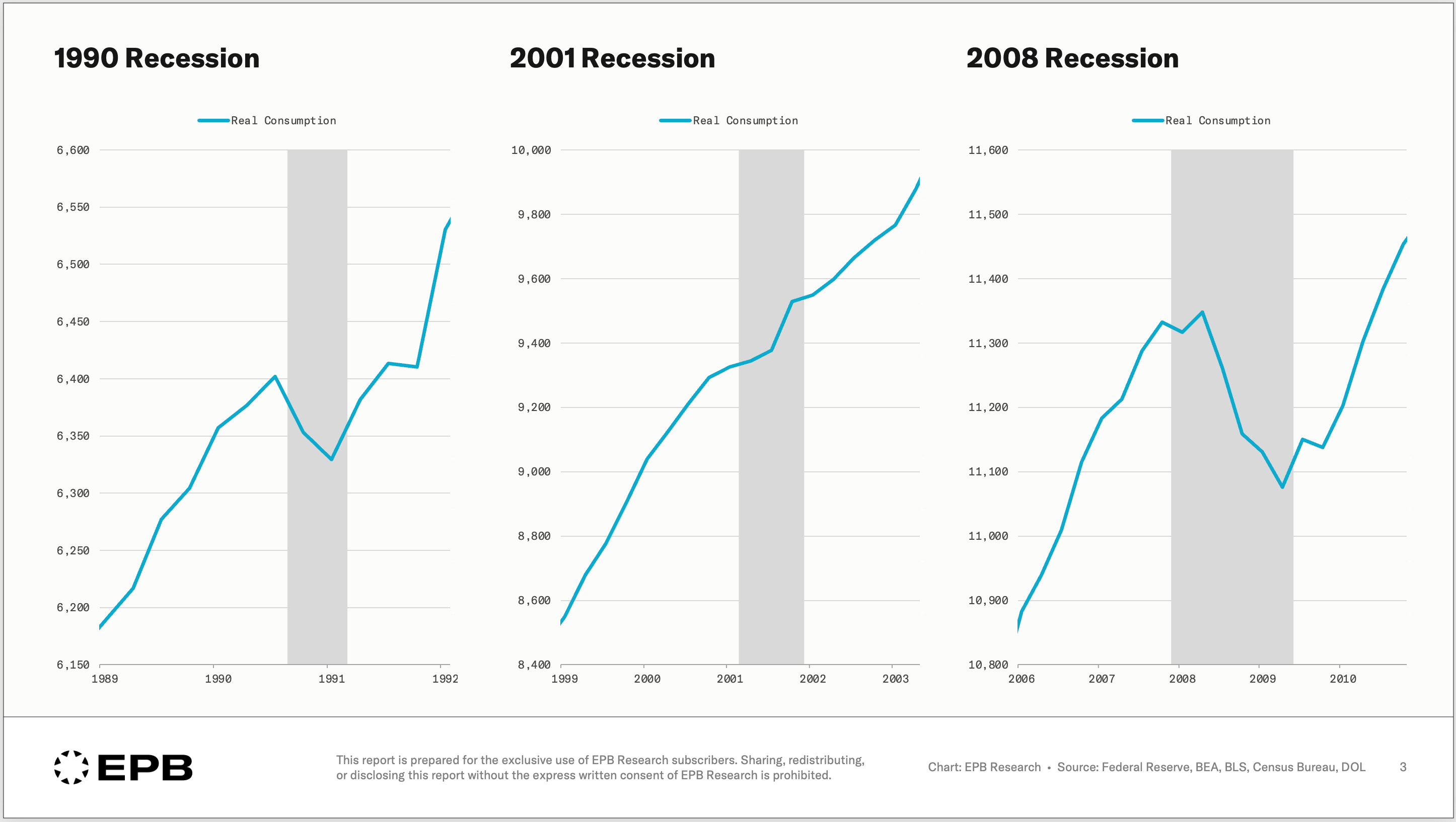 The Consumer Is 70% of GDP. Less Than 20% of It Matters.