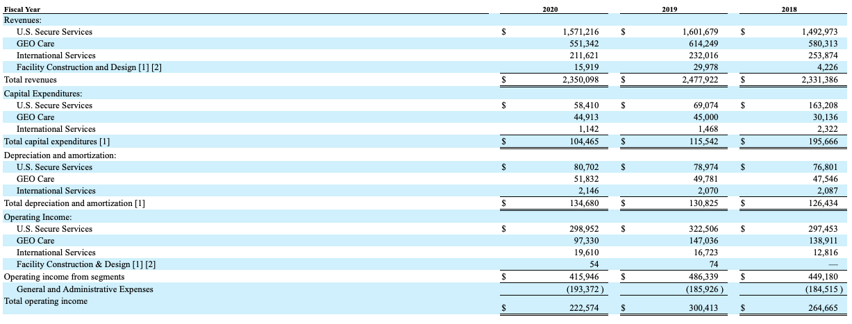 Geo Group stock revenue breakdown
