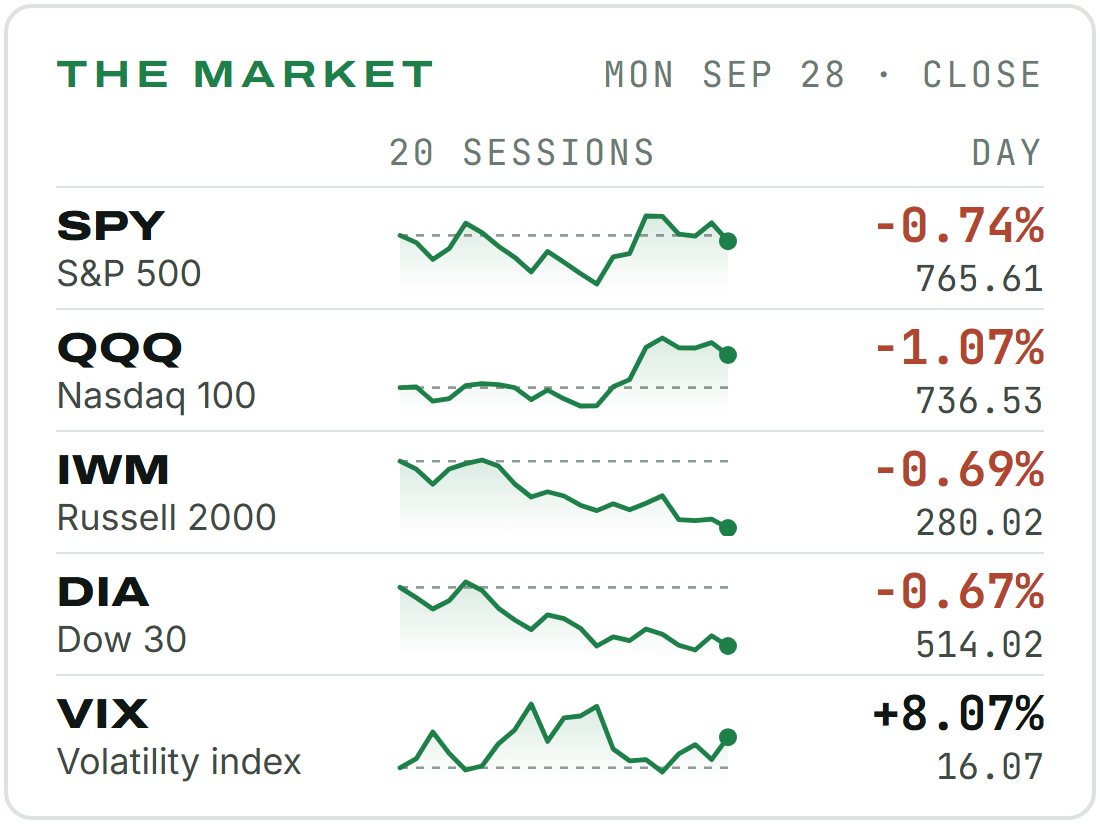 The market at Monday's close. S&P 500 (SPY) 765.61, down 0.74% on the day. Nasdaq 100 (QQQ) 736.53, down 1.07% on the day. Russell 2000 (IWM) 280.02, down 0.69% on the day. Dow 30 (DIA) 514.02, down 0.67% on the day. Volatility index (VIX) 16.07, up 8.07% on the day. Each has a line of its last 20 sessions, with a dashed line at where it started. The market at Monday's close. S&P 500 (SPY) 765.61, down 0.74% on the day. Nasdaq 100 (QQQ) 736.53, down 1.07% on the day. Russell 2000 (IWM) 280.02, down 0.69% on the day. Dow 30 (DIA) 514.02, down 0.67% on the day. Volatility index (VIX) 16.07, up 8.07% on the day. Each has a line of its last 20 sessions, with a dashed line at where it started.