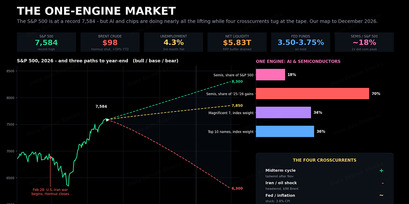 The S&P 500 Is at 7,400 and Running on One Engine. Here’s the Market Map to December 2026.