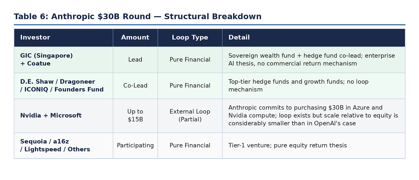Table 6: Anthropic's $30 Billion Round — Structural Breakdown