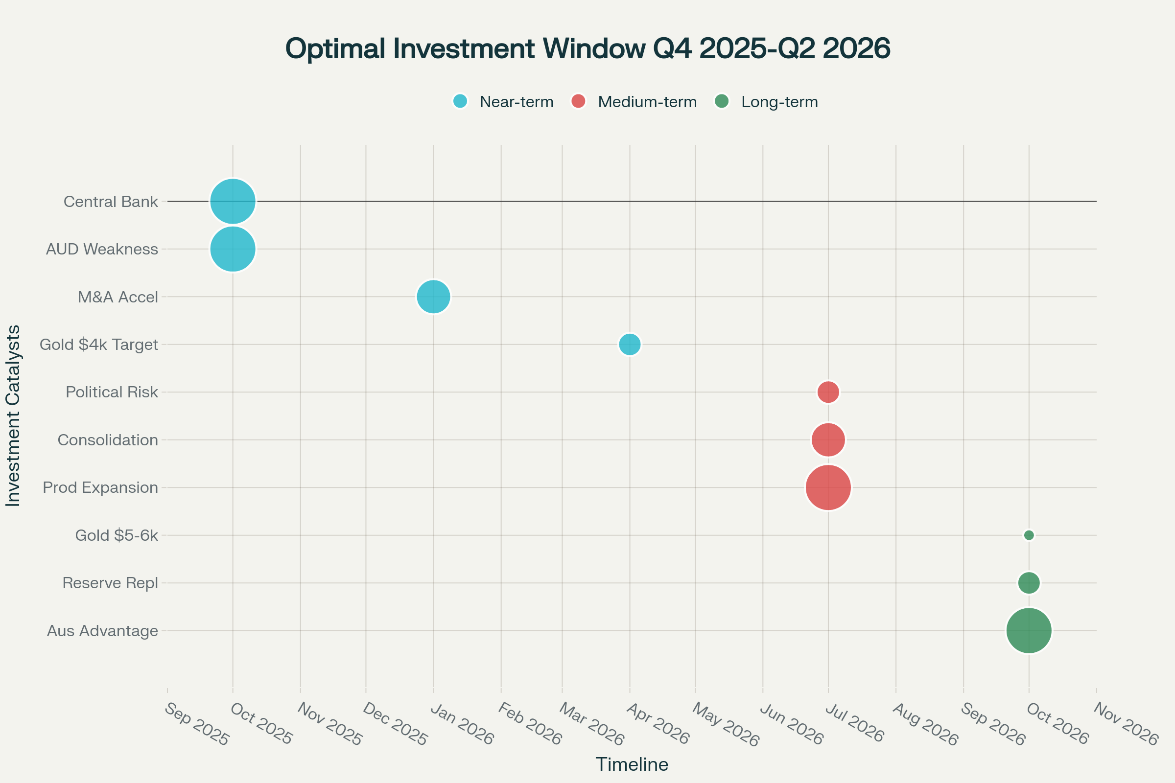 Catalyst Convergence Timeline: Optimal Investment Window Q4 2025 - Q2 2026 Catalyst Convergence Timeline: Optimal Investment Window Q4 2025 - Q2 2026