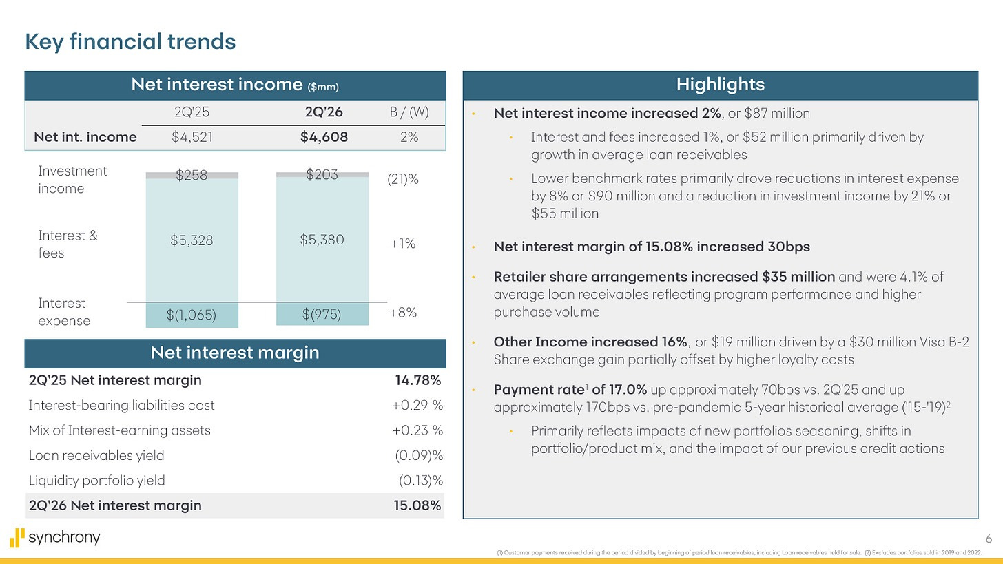 SYF margin figure Source: SYF Q2 2026 earnings presentation, slide 6. Lower funding costs improved NIM y/y, while lower late fees and pre-funded liquidity pressured the sequential result. What matters: the easy funding tailwind now has visible offsets.