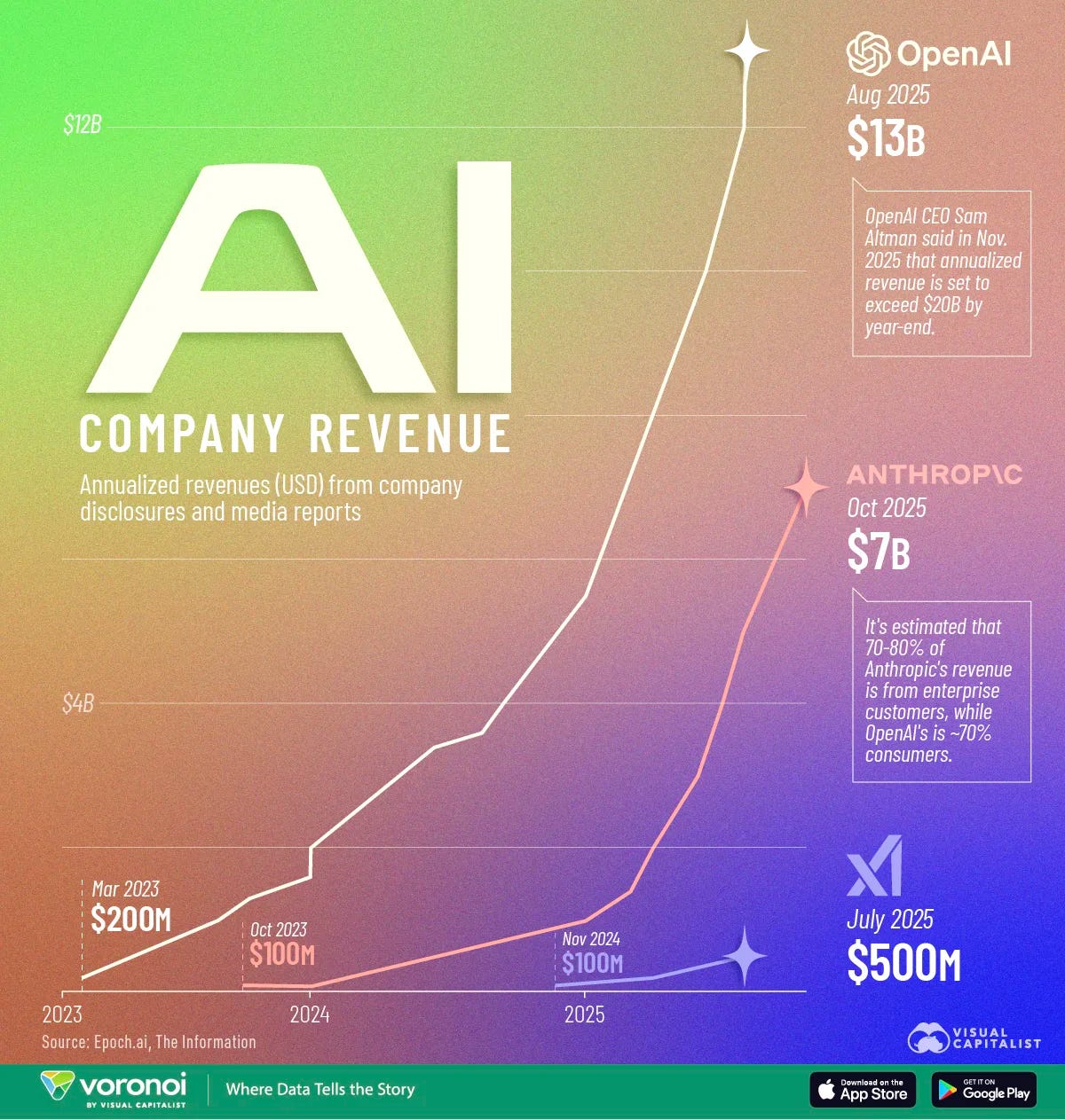 This infographic compares the revenue growth of leading AI companies, including OpenAI, Anthropic, and xAI, from 2023 to 2025.