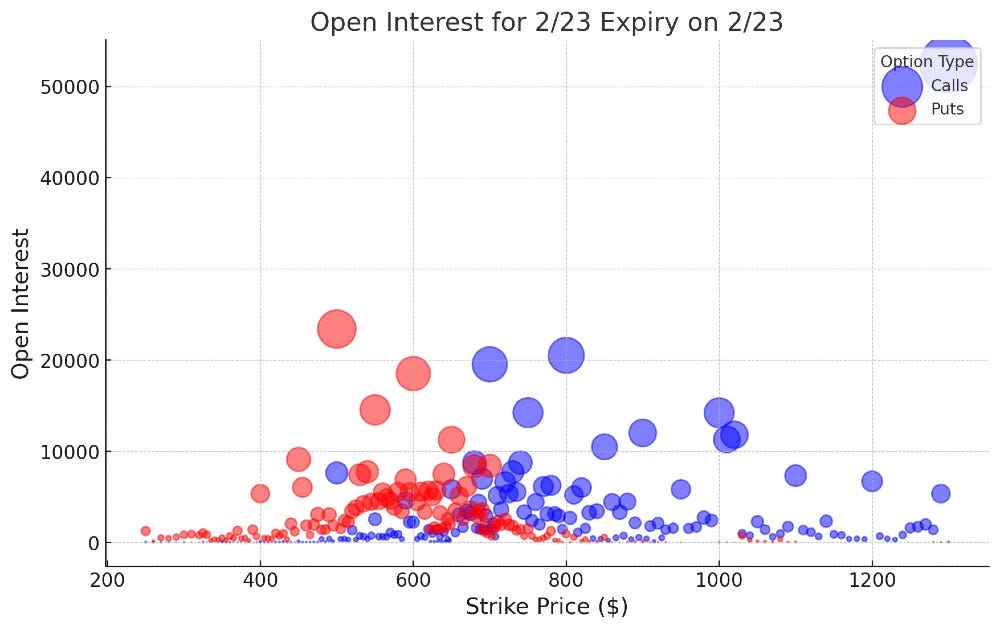 Chart: 2/23 options chain after earnings.