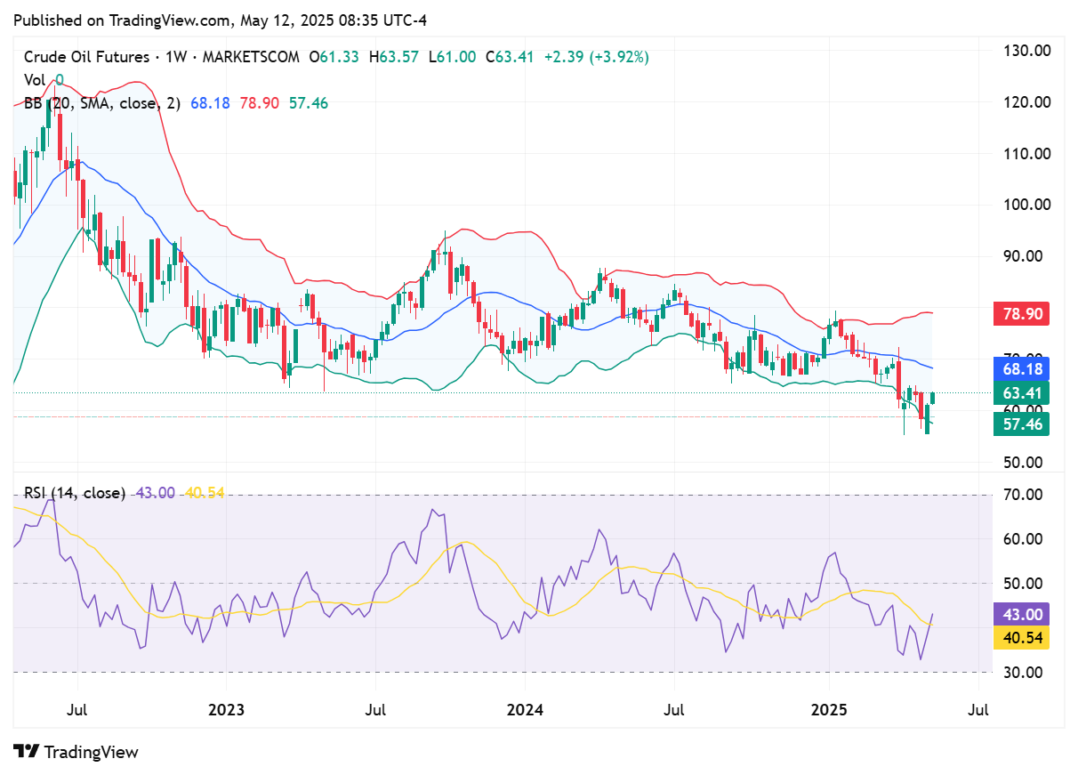TradingView chart TradingView chart