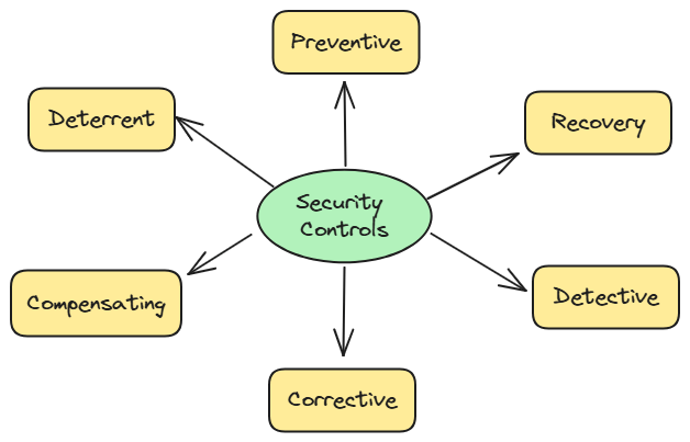 Security Controls 101: Categorization That Actually Makes Sense