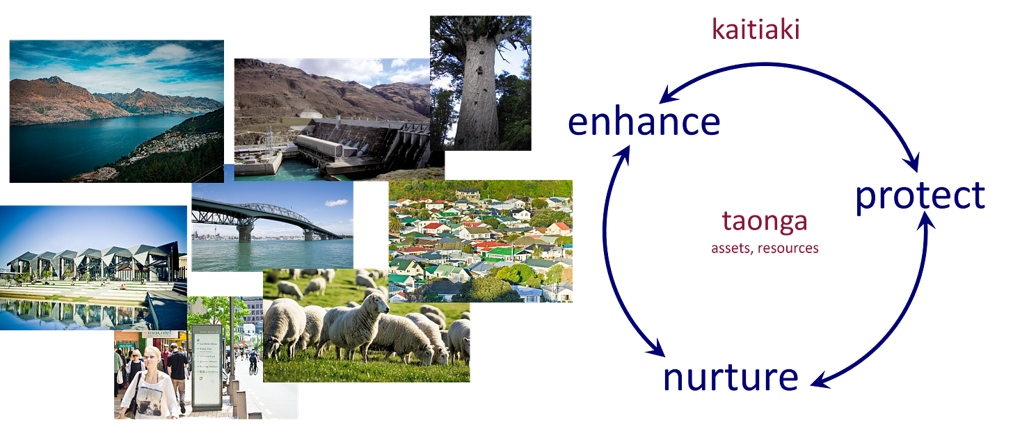 A title of "kaitiaki" is placed above a diagram with labels "enhance", "protect", "nurture" connected in a two-way circular picture surrounding the words "taonga, assets, resources".