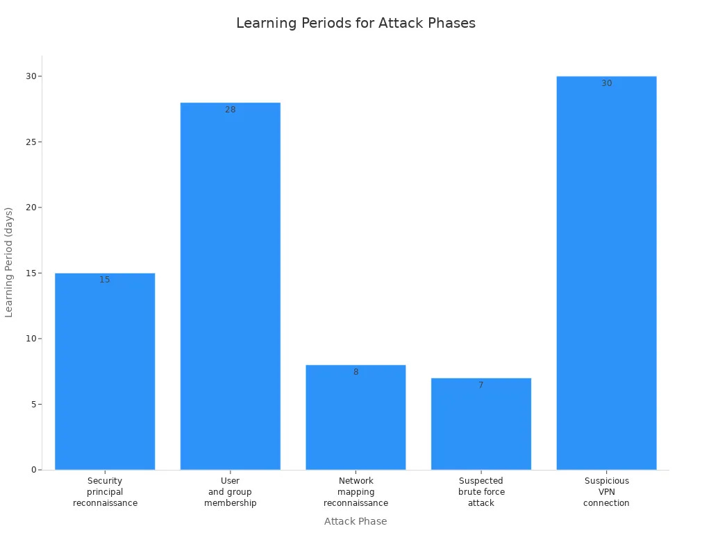 Bar chart showing learning periods in days for different attack phases detected by Defender for Identity