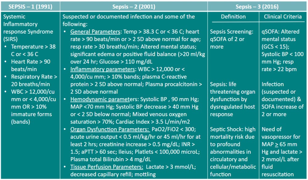 The Changing Definition of Sepsis in Clinical Practice – Sepsis Program  Optimization