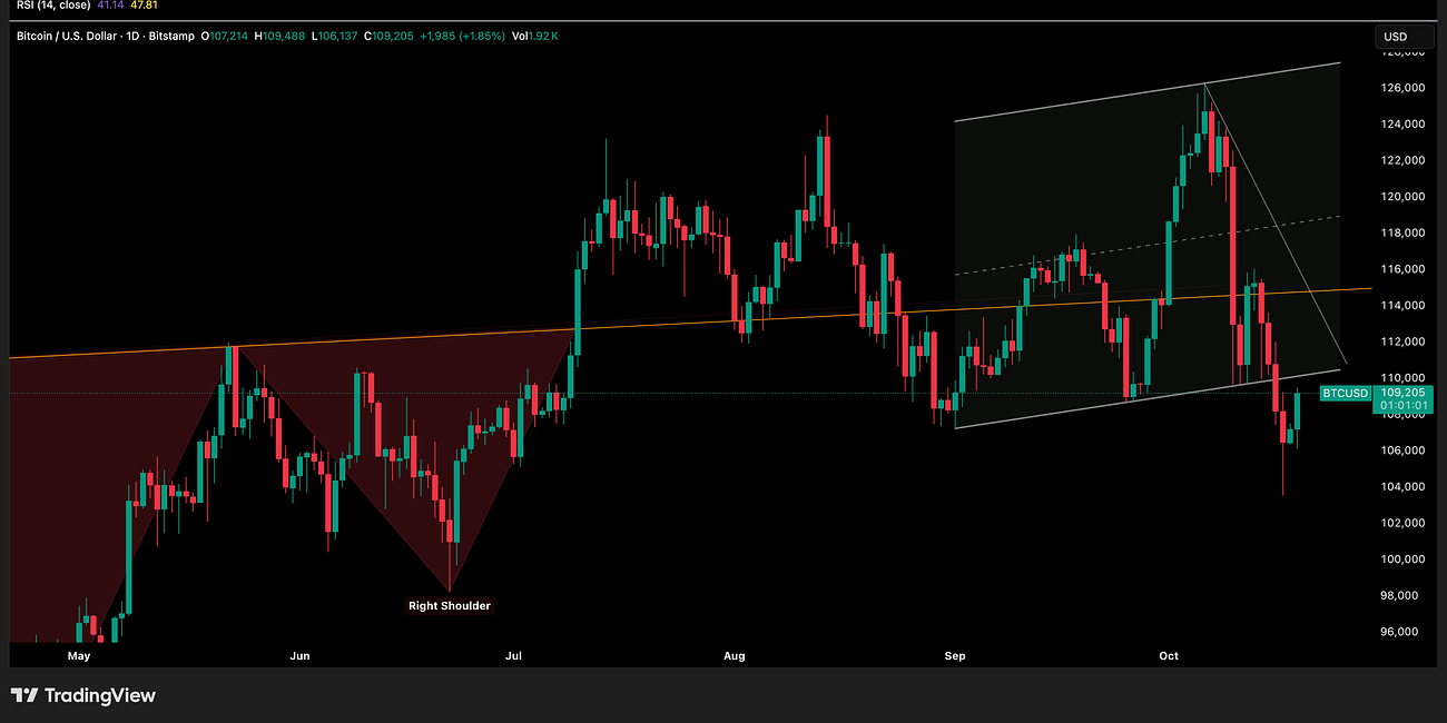 Bitcoin Update 20 October 2025