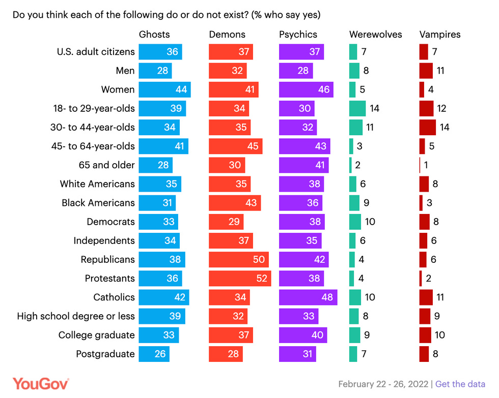 Graph showing a poll of the percentages of people who believe in ghosts, demons, psychics, werewolves and vampires Graph showing a poll of the percentages of people who believe in ghosts, demons, psychics, werewolves and vampires