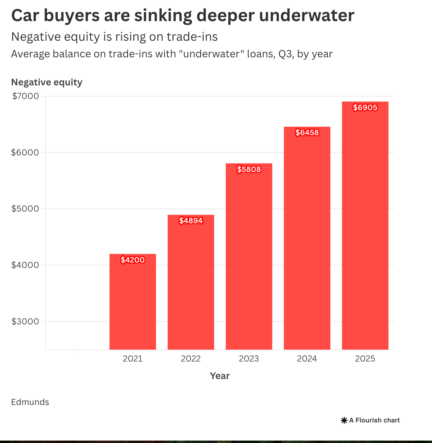 Underwater car loan graph